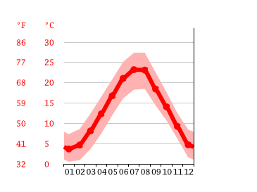 Grafico temperatura, Palmanova