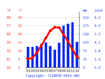 Grafico clima, Lignano Sabbiadoro