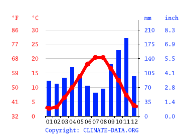 Grafico clima, Loano