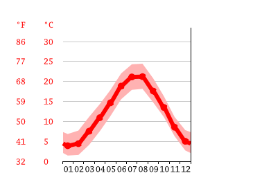 Grafico temperatura, Finale Ligure