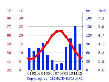 Grafico clima, Alassio