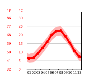 Grafico temperatura, Alassio