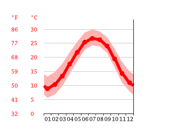 Grafico temperatura, Briarcliffe Acres