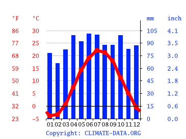 Grafico clima, Fairport