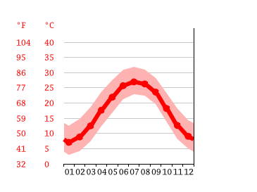 Grafico temperatura, Dillon