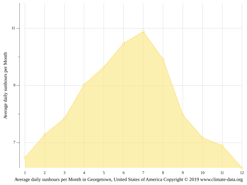 climate Weather & temperature by month