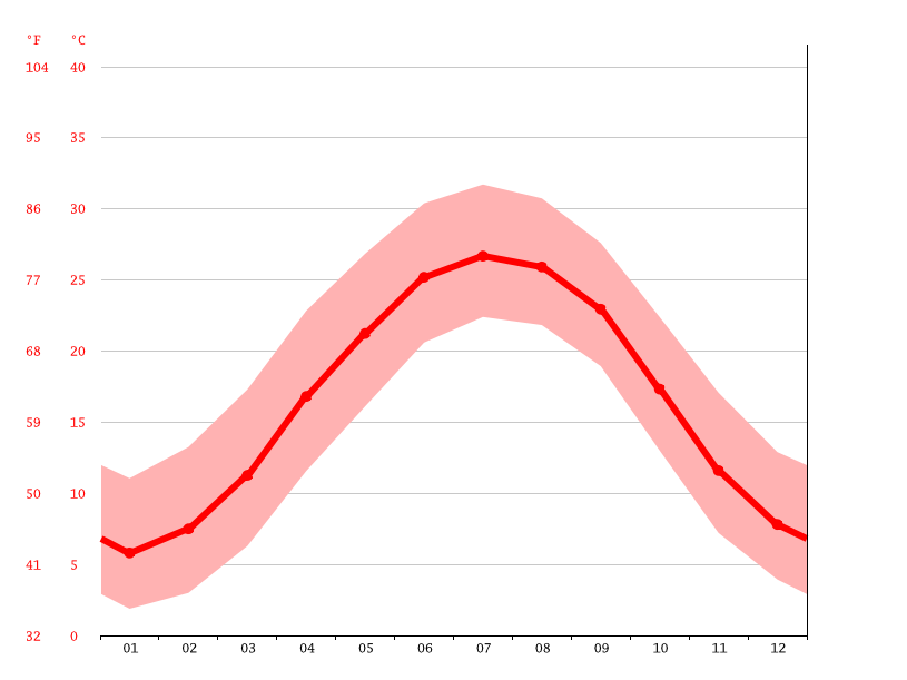 Spring Lake climate Temperature Spring Lake & Weather By Month