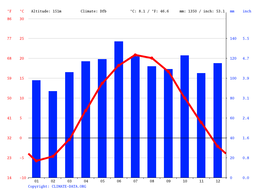 Klimat New York Mills Klimatogram Wykres Temperatury Tabela Klimatu Climate Data Org