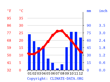 Grafico clima, Niscemi