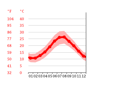 Grafico temperatura, Niscemi