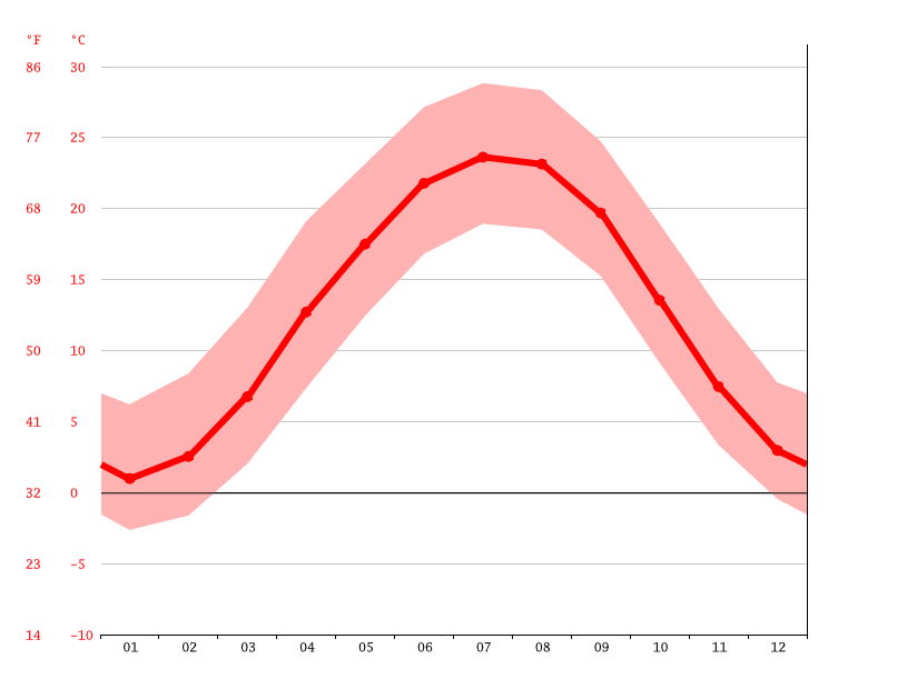 Klimat Amsterdam Klimatogram Wykres Temperatury Tabela Klimatu Climate Data Org