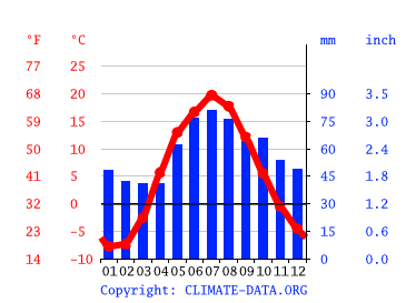 Grafico clima, Khimki