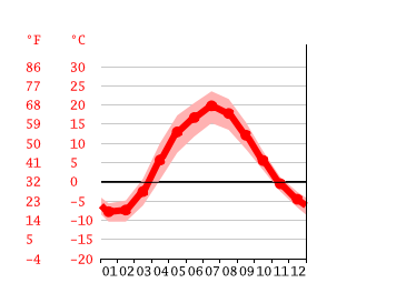 Grafico temperatura, Khimki