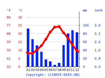 Grafico clima, Acireale