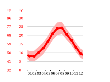 Grafico temperatura, Acireale