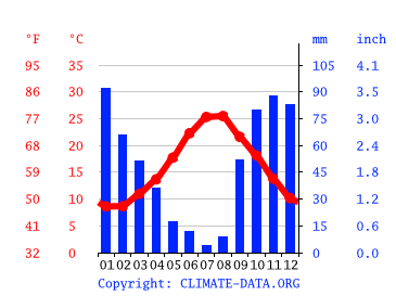 Grafico clima, Aci Sant'Antonio