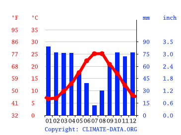 Grafico clima, Adrano