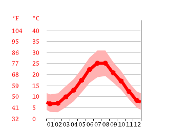Grafico temperatura, Adrano