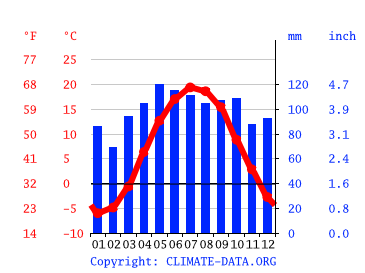 Average temperature sweden