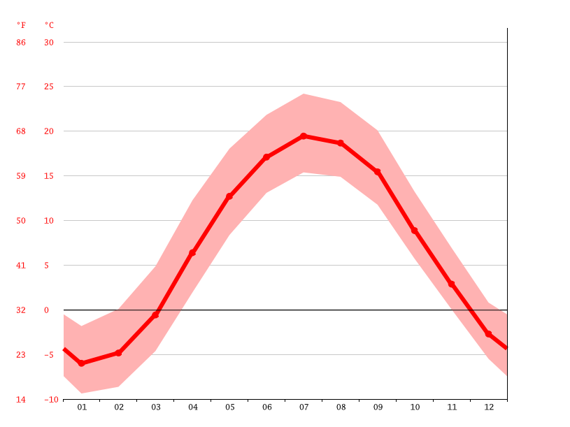 Sweden climate Average Temperature, weather by month, Sweden weather
