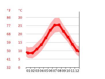 Grafico temperatura, San Gregorio di Catania