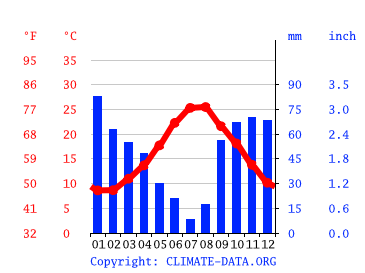 Grafico clima, Gravina di Catania