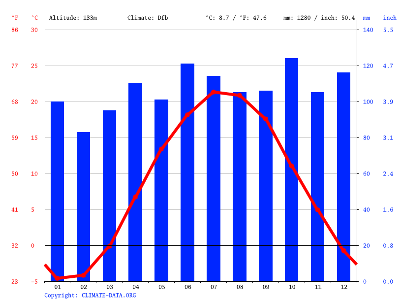 Climate Palermo Temperature, Climograph, Climate table for Palermo