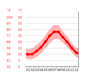Grafico temperatura, Misterbianco