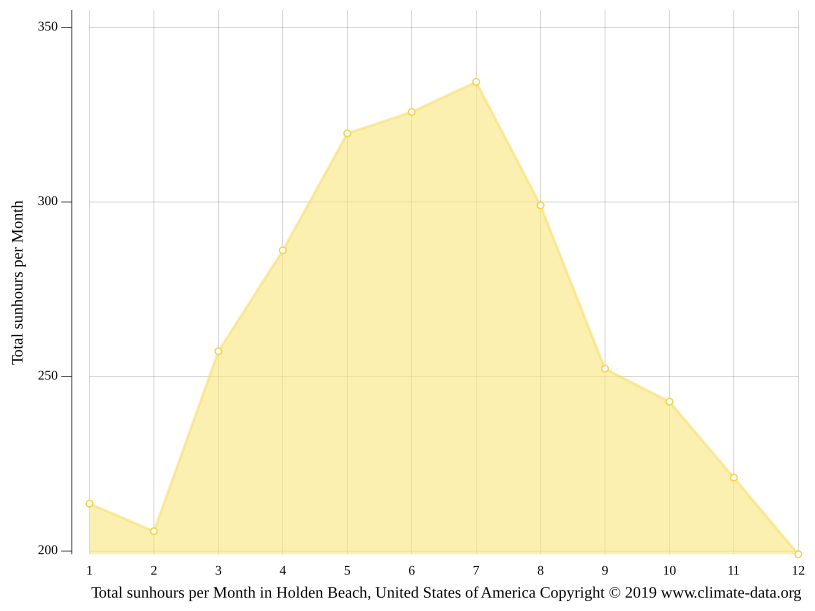 Holden Beach climate Average Temperature by month, Holden Beach water