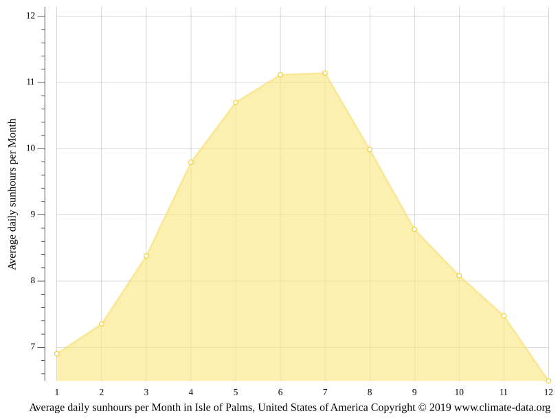 Isle of Palms climate Average Temperature by month, Isle of Palms