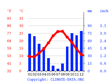 Grafico clima, Terrasini