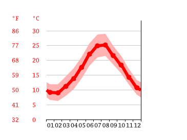 Grafico temperatura, Bagheria