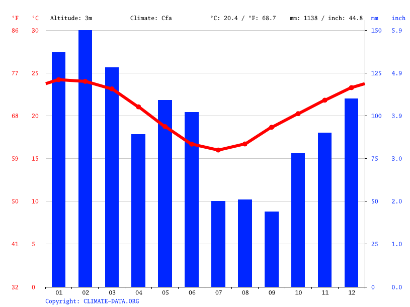 Gold Coast climate Average Temperature, weather by month, Gold Coast