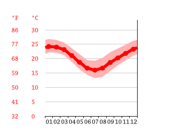 Grafico temperatura, Gold Coast