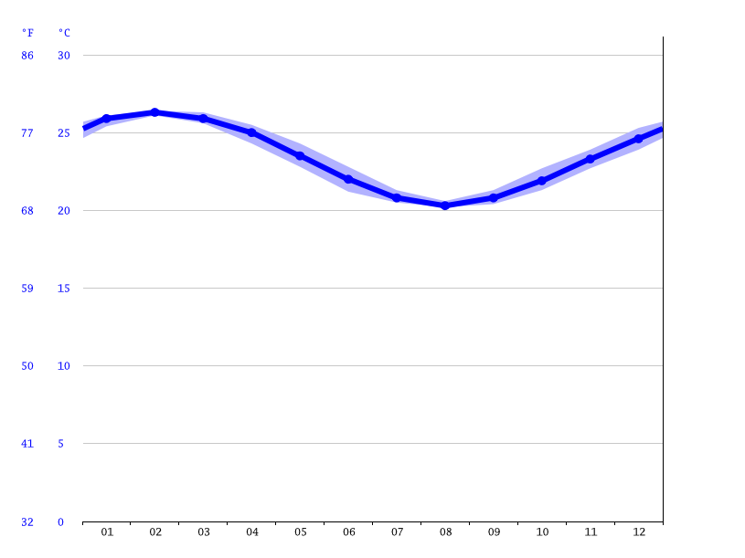 Gold Coast Climate Average Temperature By Month Gold Coast Water Temperature 