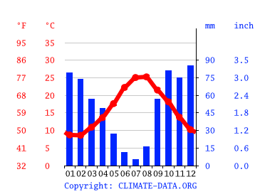 Grafico clima, Carini