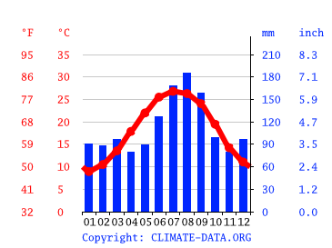 Grafico clima, Forestbrook