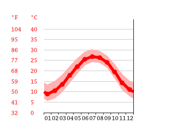 Grafico temperatura, Forestbrook