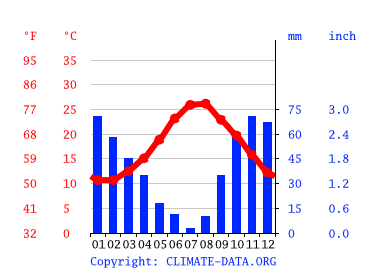 Grafico clima, Vittoria
