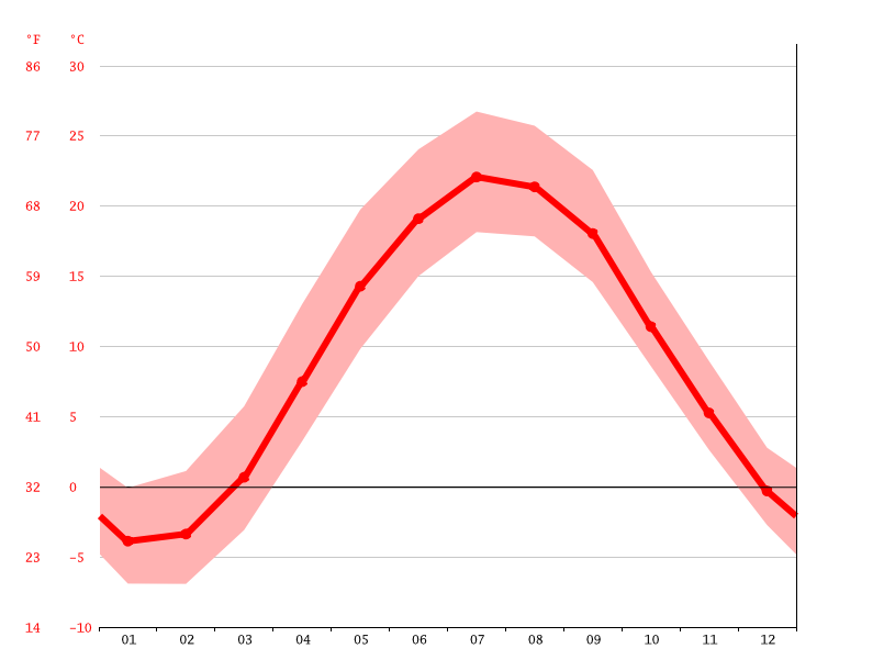 Savannah climate Average Temperature, weather by month, Savannah