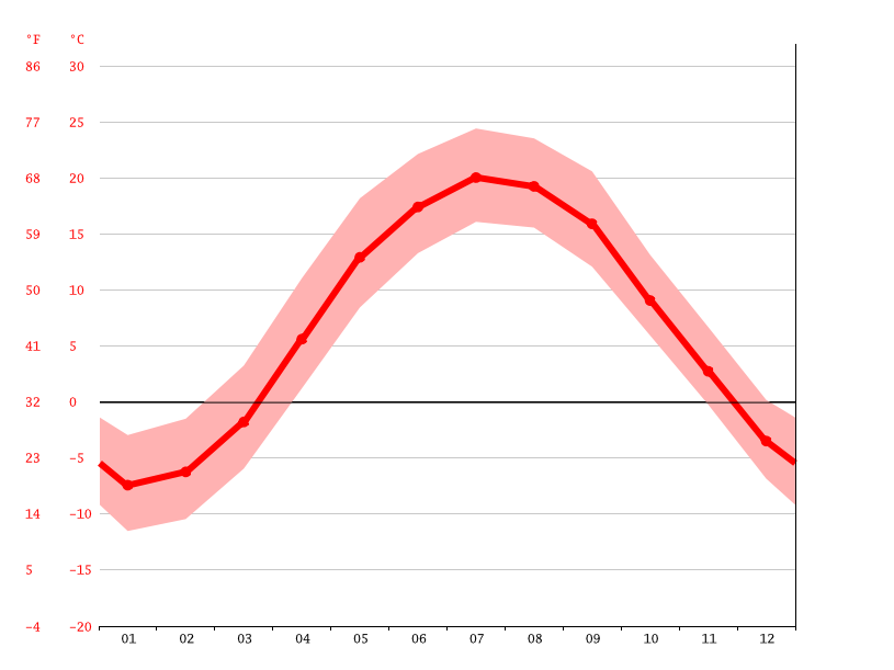 Denmark climate Average Temperature, weather by month, Denmark weather