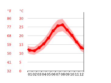 Grafico temperatura, Mazara del Vallo