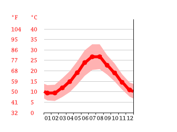 Grafico temperatura, Castellammare del Golfo