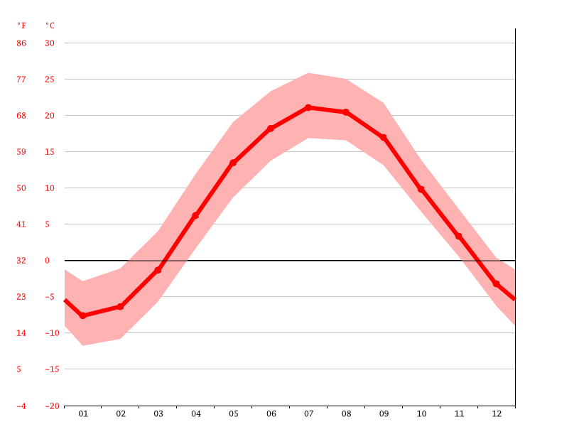 Clima Madrid Temperatura, Climograma y Tabla climática para Madrid
