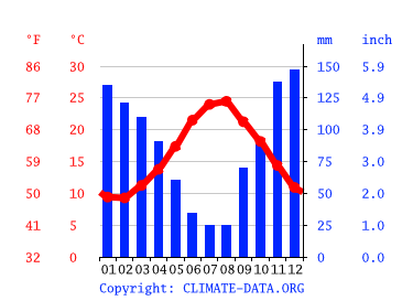 Grafico clima, Lamezia Terme
