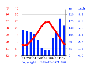 Grafico clima, Scalea
