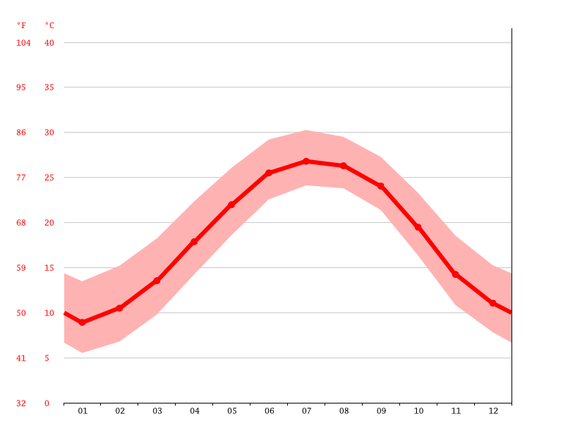 Surfside Beach climate Average Temperature, weather by month, Surfside Beach water temperature