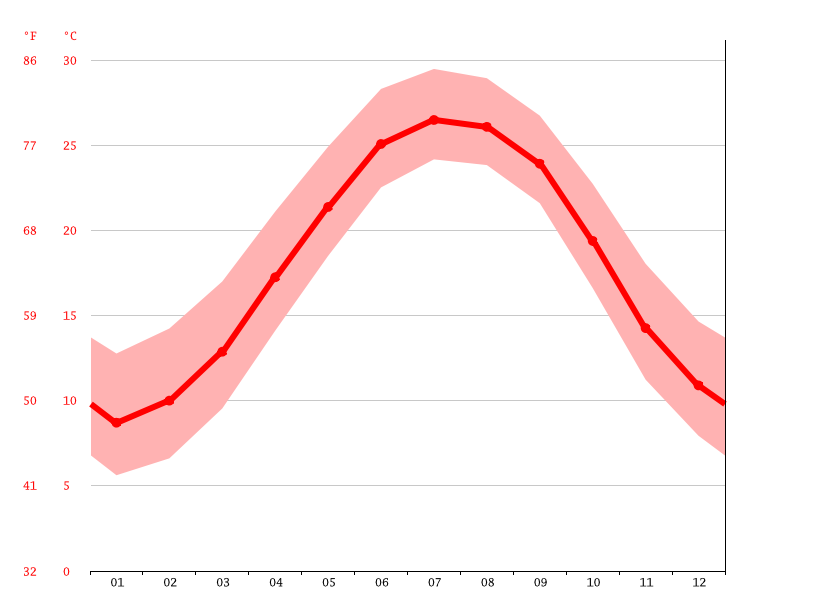 Wrightsville Beach climate Average Temperature by month, Wrightsville