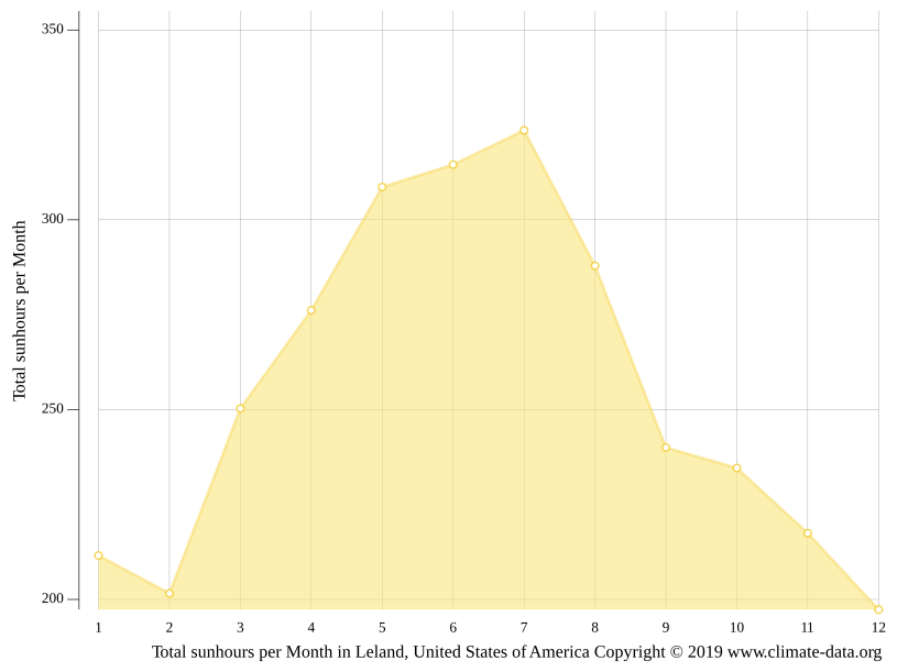 Leland climate Weather Leland & temperature by month