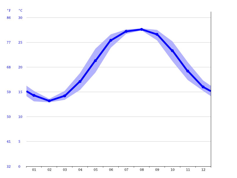 Topsail Beach climate Average Temperature by month, Topsail Beach